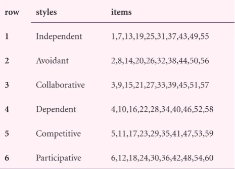 Table 1. Grasha-Riechmann Learning Styles Scale’s subscales and items