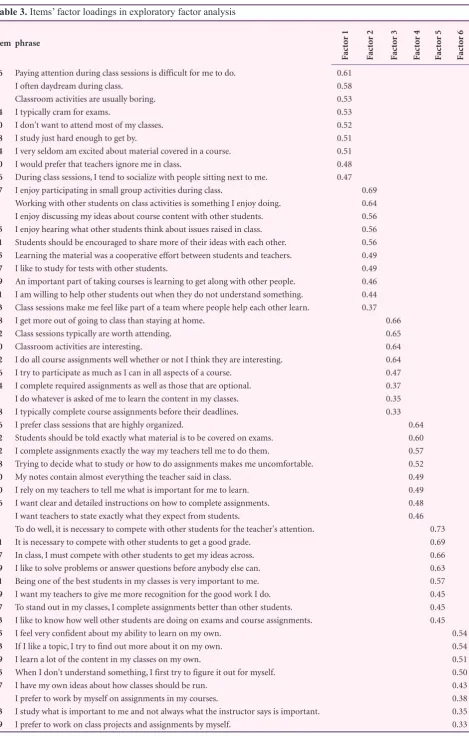 Table 3. Items’ factor loadings in exploratory factor analysis