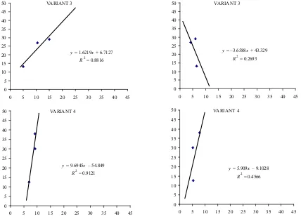 Figure 2. Interaction between relative weight representations (%) of dominant grasses Arrhenatherum elatius (= x) and Festulolium(= y) in years 1995–2000