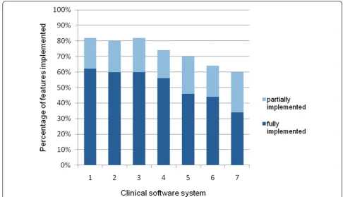 Figure 2 Implementation of 50 features expected to have a high positive impact on quality and safety in 7 clinical software systems.