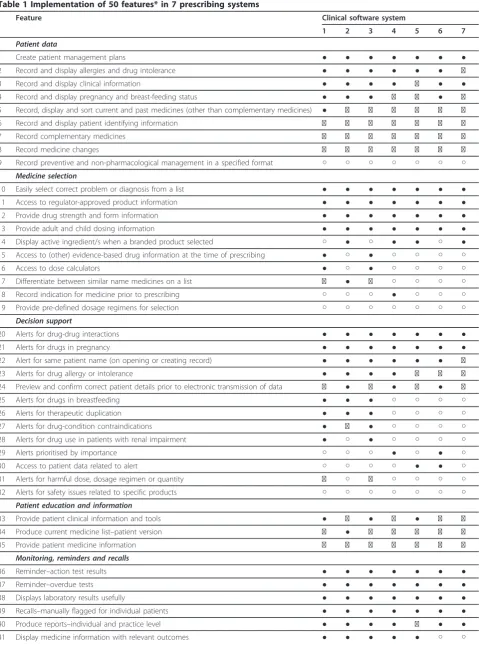 Table 1 Implementation of 50 features* in 7 prescribing systems