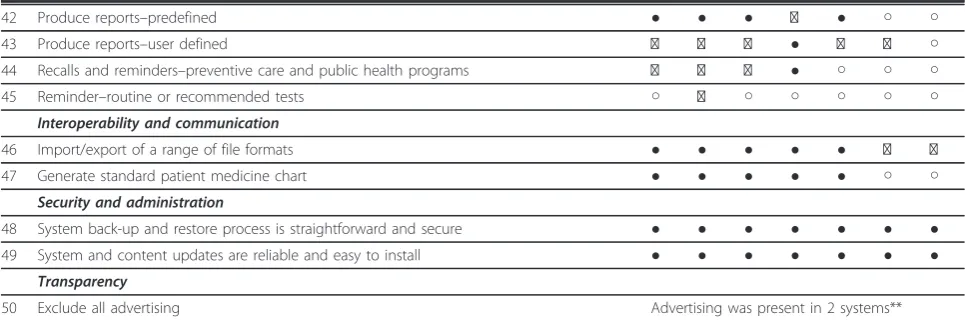 Table 1 Implementation of 50 features* in 7 prescribing systems (Continued)