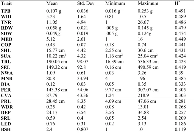 Table 2. Trait statistics collected for all 22 traits. Line marks  heritability cutoff for traits  analyzed further 
