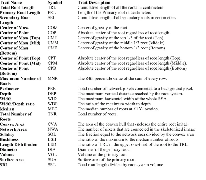 Table I. Traits captured by ARIA 