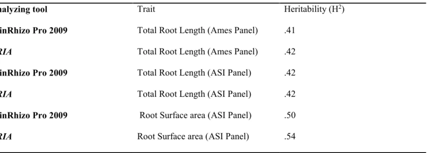 Table II. Comparison of repeatability estimates for both WhinRhizo Pro 9.0  and ARIA 