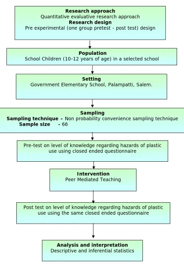 Fig –3. 1: Schematic Representation of Research Methodology 