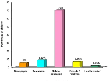 Fig-4.5:  Percentage distribution of school children according to the Source of 