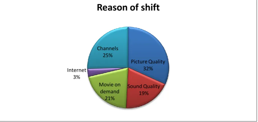 Figure 5.2: Preference of consumers among various DTH service providers 