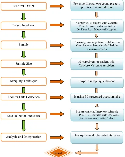 Fig. 2: Schematic representation of methodology 