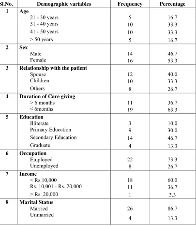 Table 2: Frequency and percentage distribution of demographic variables of 