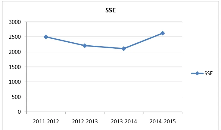 Figure 4.  Four yearly movement of SSE 