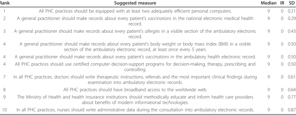 Table 1 The 10 best-ranked measures based on importance