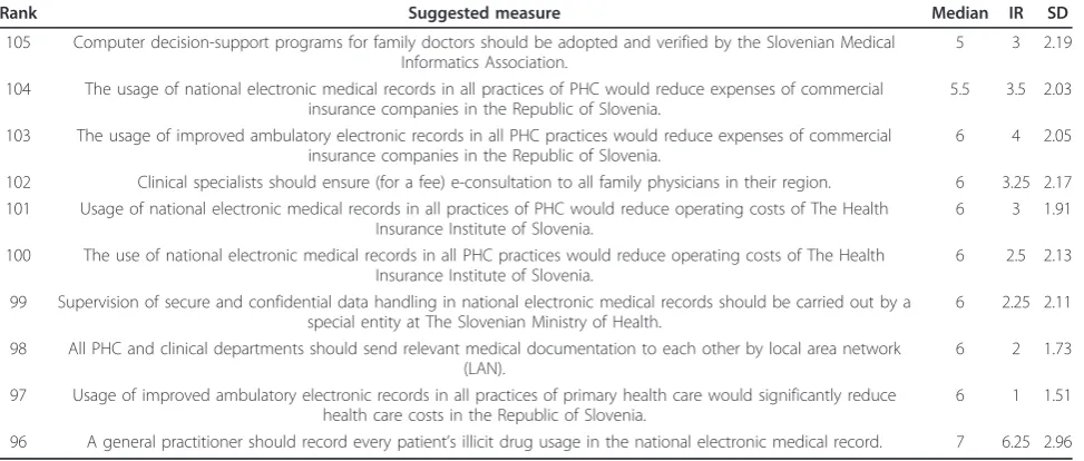 Table 3 The 10 best-ranked measures, based on feasibility