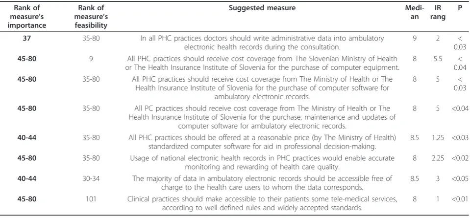 Table 4 The 10 worst-ranked measures, based on feasibility