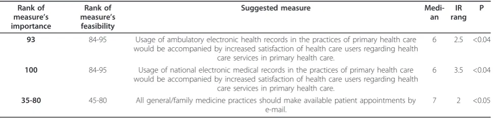 Table 6 Suggested measures, based on feasibility, with significant statistical differences in ranking betweensubgroups of PC and MI experts