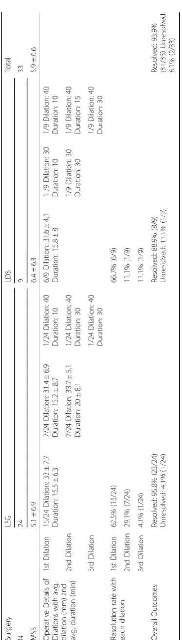 Table 1 Operative Details and Outcomes