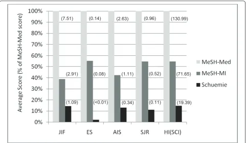 Figure 4 Cumulative HI and GI of the top-25 authors of the MI-related corpora relative to the MeSH-Med corpus in percent.