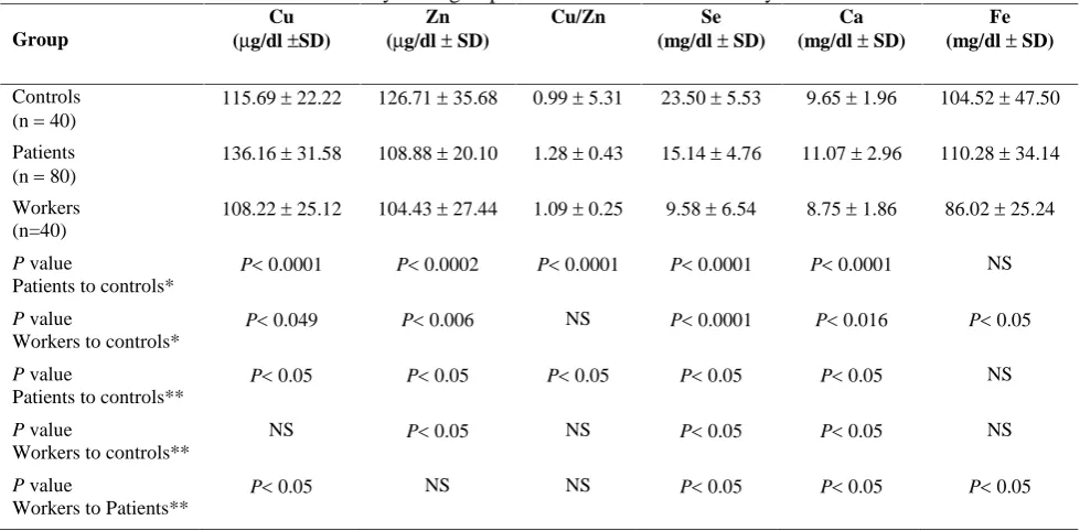Table 3. Mean levels of elements under study in all groups and results of statistical analyses.CuZnCu/ZnSe