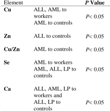 Table 4. Results of ANOVA comparison ofleukemia subgroups to workers and controls.ElementP Value