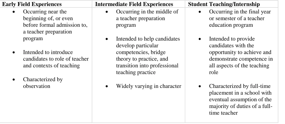 Figure 1. Levels of field experience/practica 