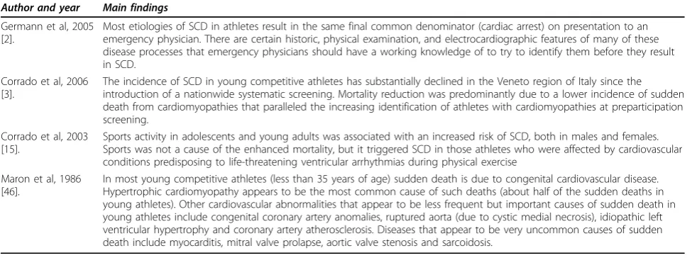 Table 1 Summary of the main clinical studies regarding SCD in athletes