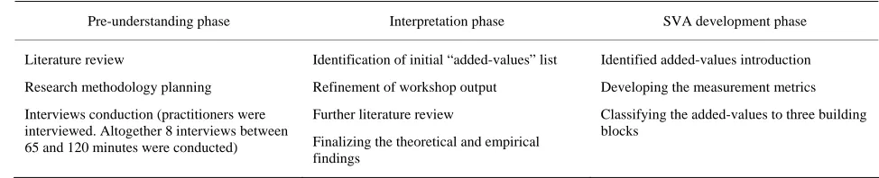 Table 1. Research process. 