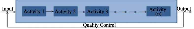 Figure 1. A basic process (adopted from [27]). 