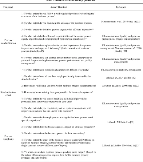 Table 2. Standardization survey questions. 