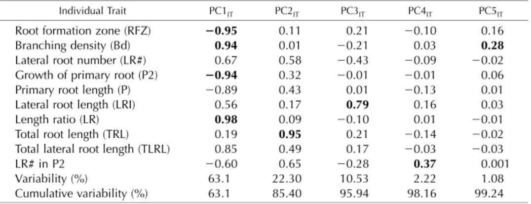 Table II. Loading matrix of PCA, scored by 10 individual traits Boldface values show the highest contribution(s) to the component.