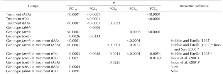 Table III. Significant differences of the first five RootScape PC values comparing hormone treatments and mutant genotypes with control treatment and the wild-type genotype