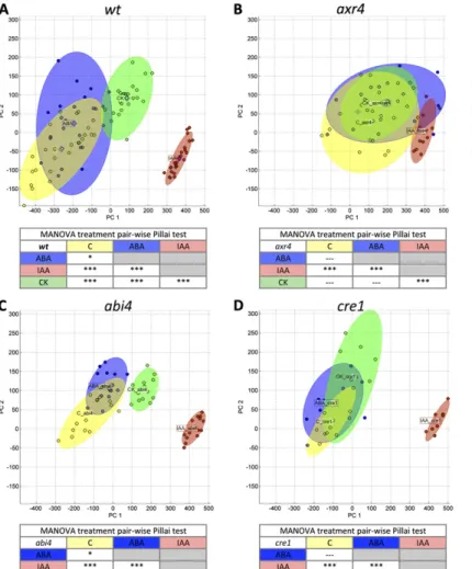 Figure 4. Visualization and MANOVA quantification of RSA phenotypic  plas-ticity in genotypes