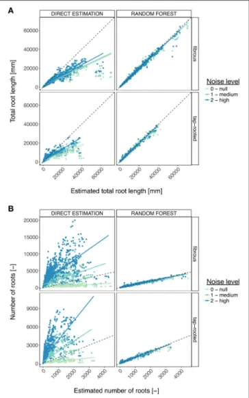 FIGURE 7 | Comparison between the direct trait estimation and the Random Forest approach, for the different root system types and the different levels of noise