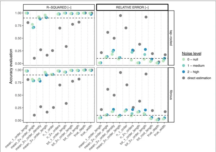 Figure 6 shows the comparison of the accuracy (both the r- r-squared values from linear regressions and the Mean Relative Error, MRE) of both methods for each ground-truth data