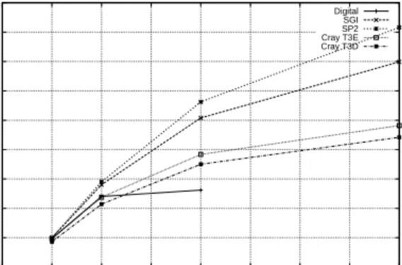 Figure 10: QuickSort. Size of the vector: 1M