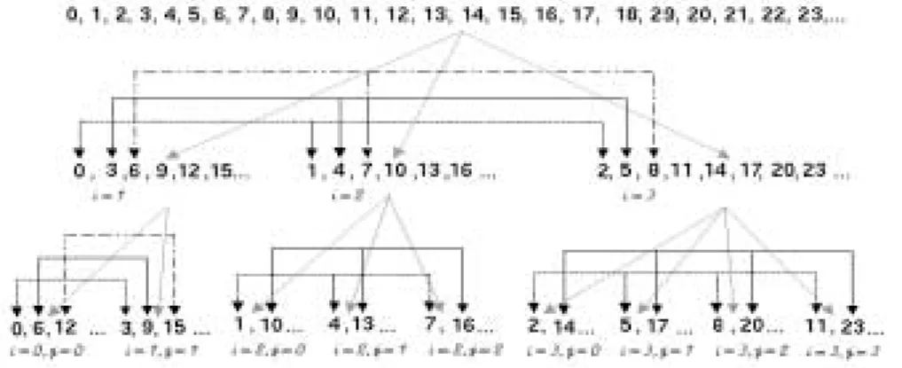 Figure 2: The mapping associated with the tw o nestedfor all in gure 1