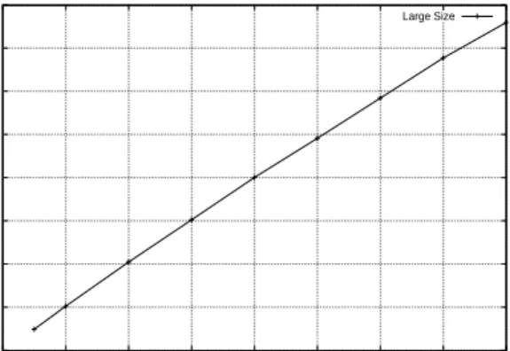 Figure 10 presents the speed-ups on a digital Alpha Server, an Origin 2000, an IBM SP2, a