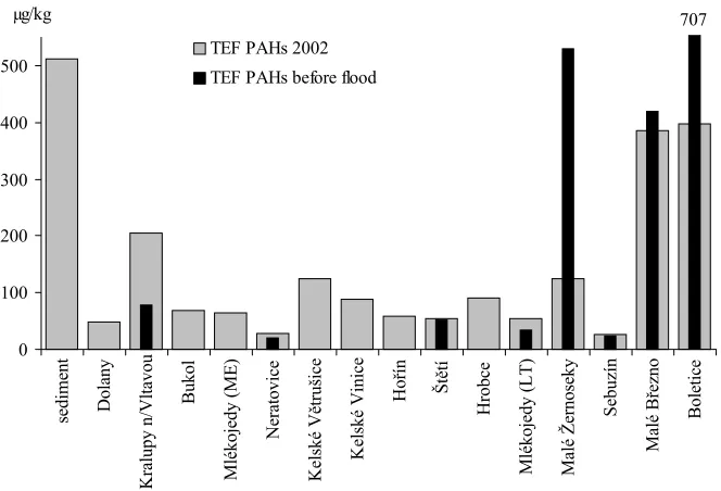 Figure 2. The sum of PAHs in soil after flood and in the past