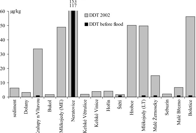 Figure 4. The sum of PCBs in soil after flood and in the past