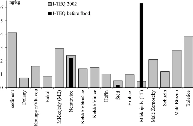 Figure 6. I-TEQ PCDD/F values in soil after flood and in the past
