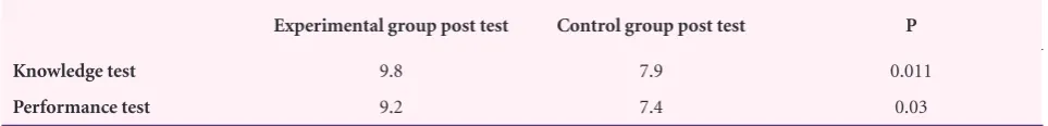 Table 1. The comparison of means in pre and post-tests in the experimental and control