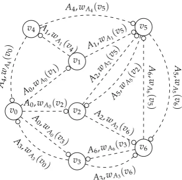 Figure 2.7: A Cycle (S,C), where S = {v0,...,v6} and C = {A0,..., A6}.