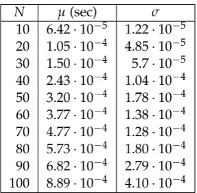Figure 2.13: Average execution times obtained in Test 1 calculated consideringsamples of either all consistent or all not consistent HyTNs obtained fromworkﬂow graphs.