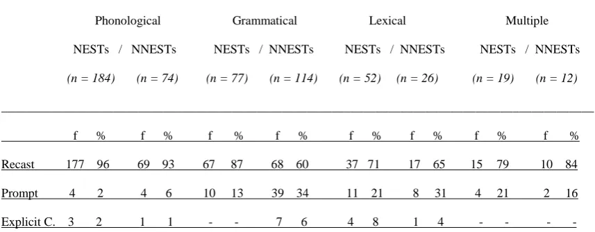 Table 4 Distribution of Errors Receiving OCF from the NESTs (N= 332) and NNESTs (N=226)  across 