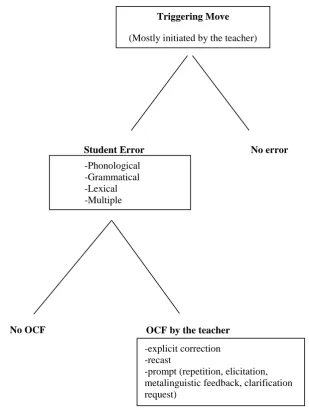 Figure 1:        In this interactional model, firstly, the teacher initiates the topic, discussion, dialogue etc