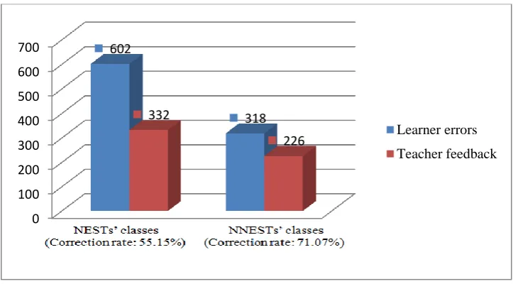 Figure 2. Rate of error correction by the NESTs and NNESTs (in a total of 20.16 hours of NEST and 16.08 hours of NNEST classroom recordings)  