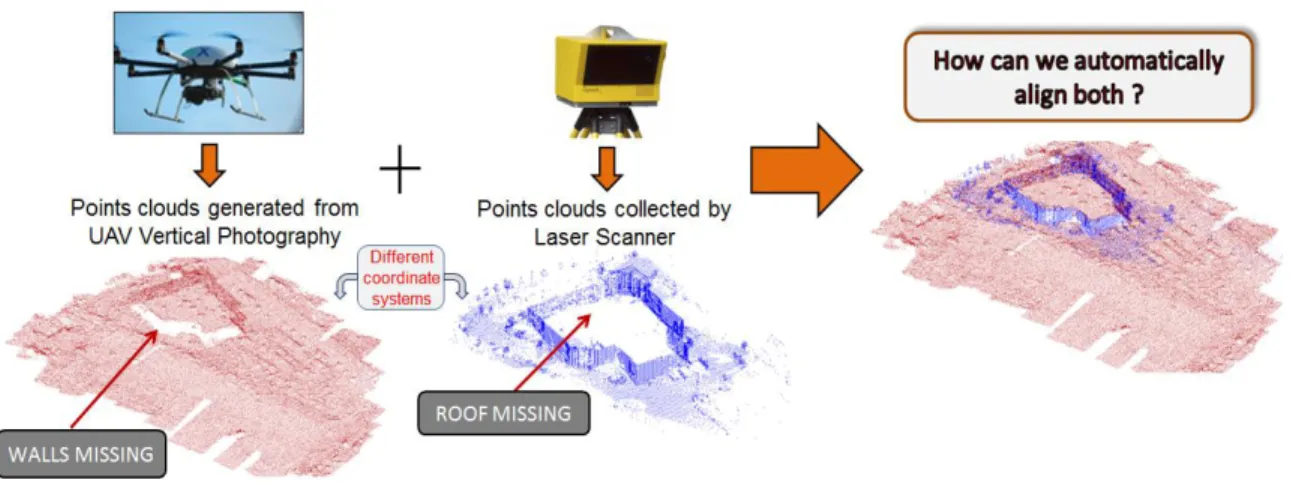 Figure 1.1: Illustration of the co-registration problem for 3D point cloud datasets from  multiple sensor platforms