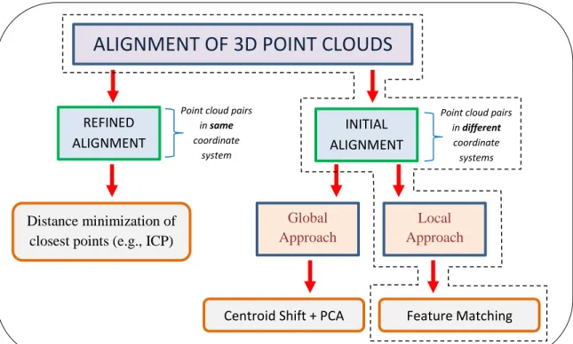 Figure 1.2: Distinction amongst various 3D point cloud alignment (co-registration)  approaches (this work concentrates on the framework marked by the dashed outline)