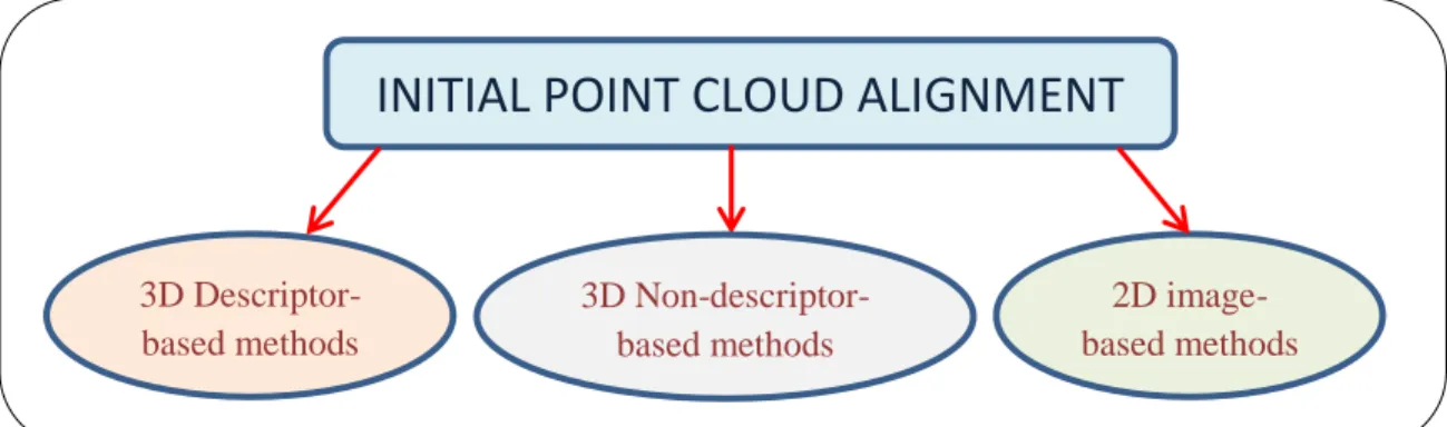 Figure 2.1: Different approaches for the initial alignment of 3D point clouds. 