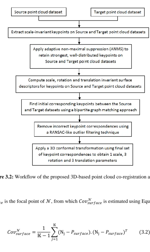 Figure 3.2: Workflow of the proposed 3D-based point cloud co-registration approach. 