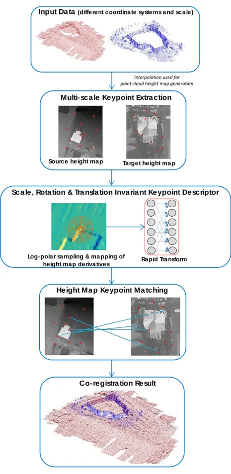 Figure 4.1: Overview of the height map image point matching approach for co-registering   3D multi-sensor point clouds